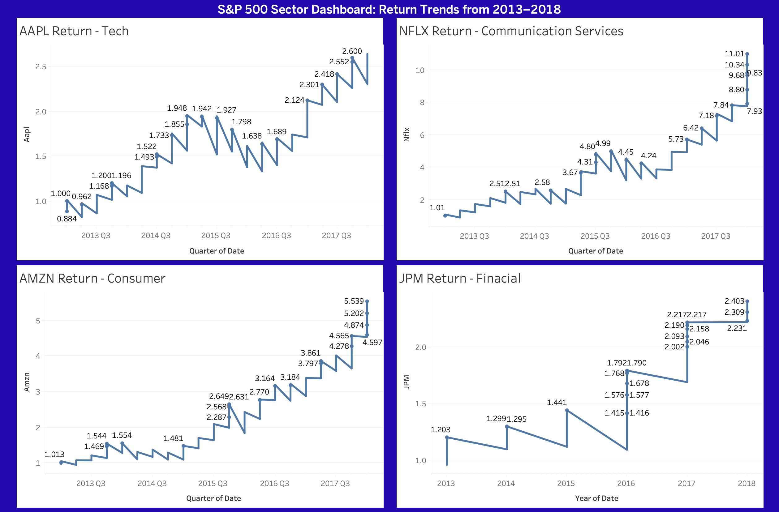 S&P